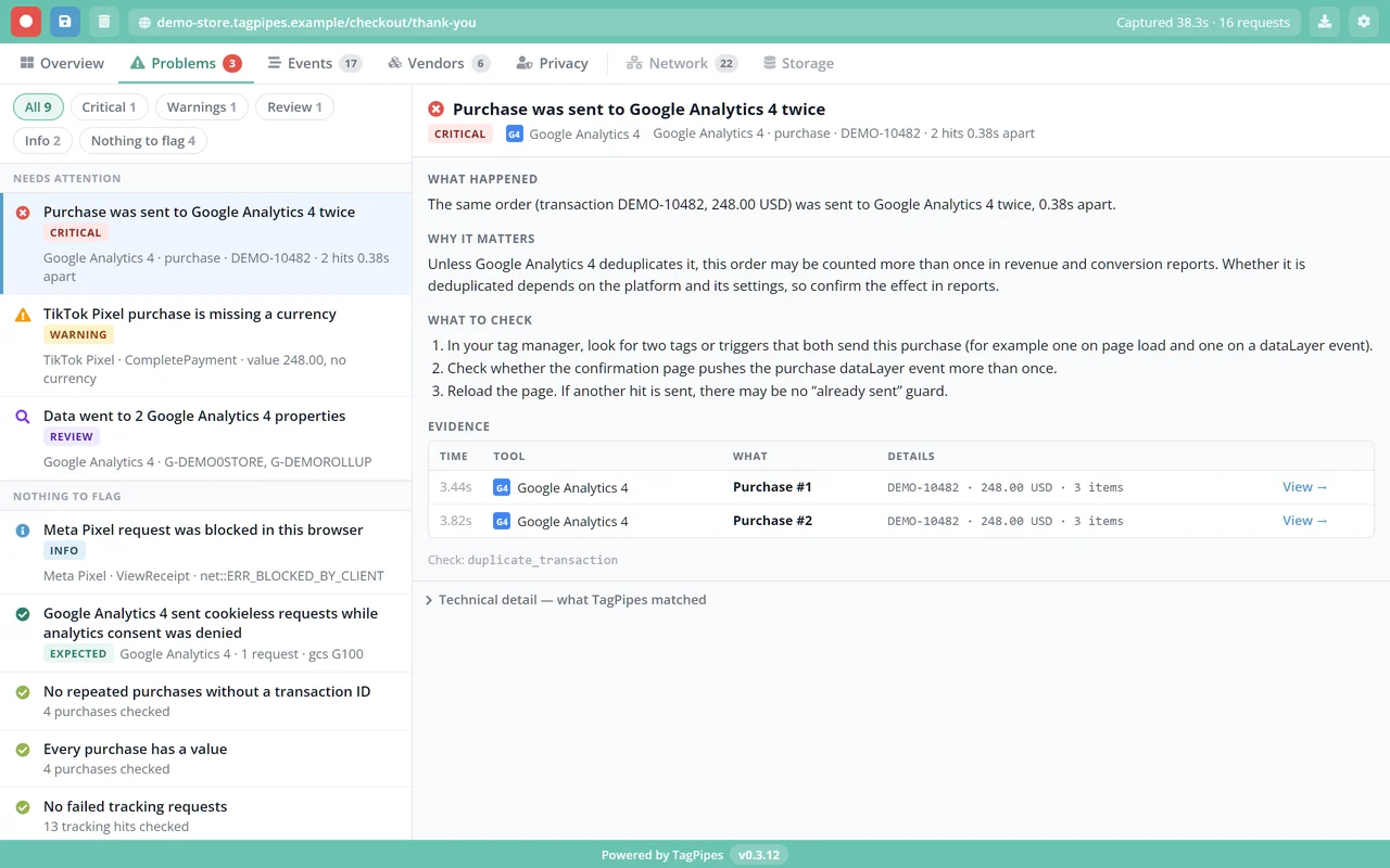 The Problems view with a critical finding selected: a purchase sent to Google Analytics 4 twice, with What happened, Why it matters, What to check and the two matching hits as evidence.